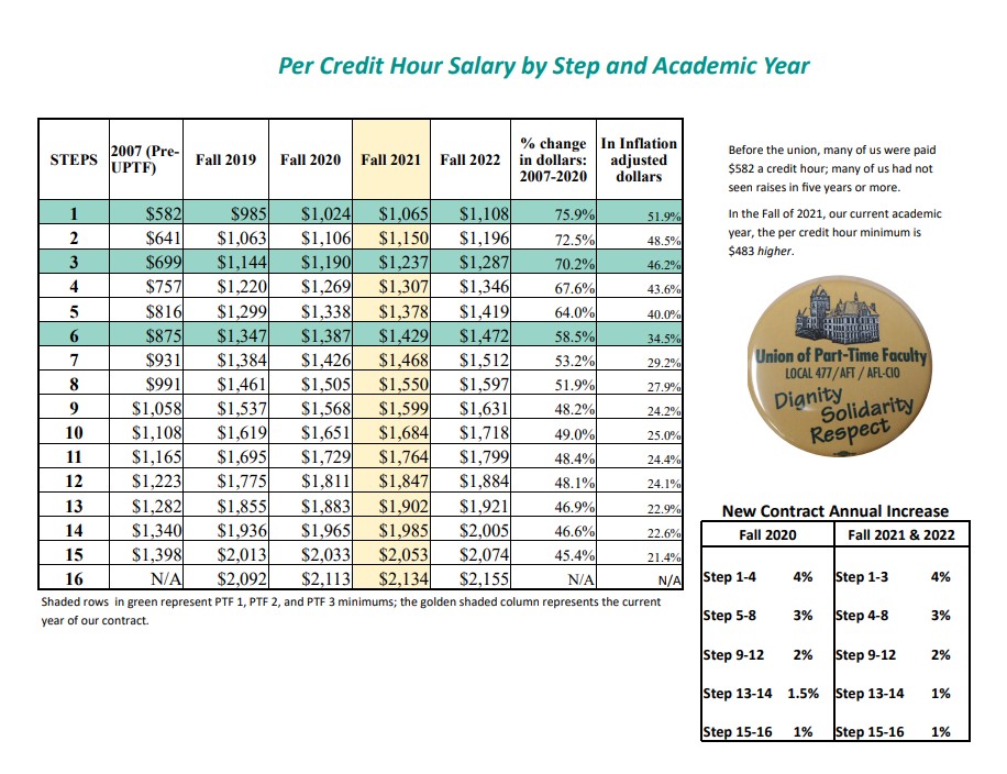 A table depicting the negotiated salary scale.